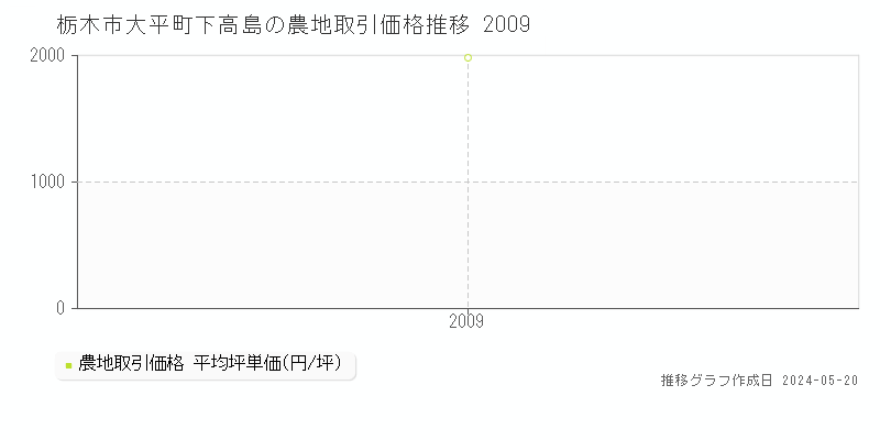 栃木市大平町下高島の農地価格推移グラフ 