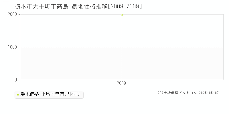 栃木市大平町下高島の農地価格推移グラフ 