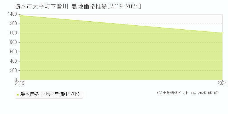 大平町下皆川(栃木市)の農地価格推移グラフ(坪単価)[2019-2024年]