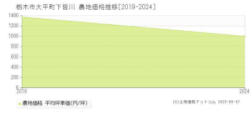 栃木市大平町下皆川の農地価格推移グラフ 