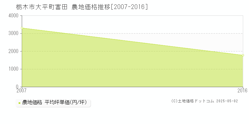 大平町富田(栃木市)の農地価格推移グラフ(坪単価)[2007-2016年]