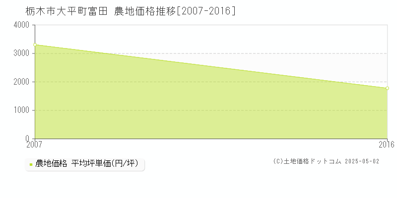 栃木市大平町富田の農地価格推移グラフ 