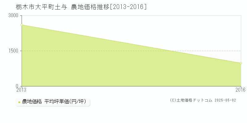 大平町土与(栃木市)の農地価格推移グラフ(坪単価)[2013-2016年]