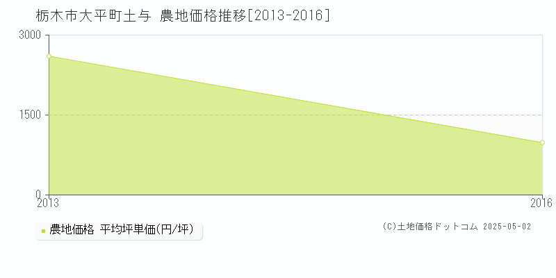 栃木市大平町土与の農地価格推移グラフ 