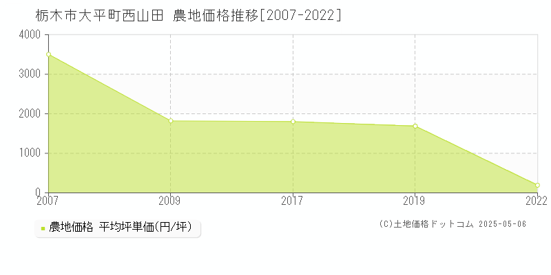 大平町西山田(栃木市)の農地価格推移グラフ(坪単価)[2007-2022年]