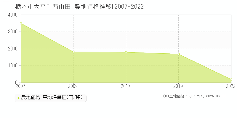 栃木市大平町西山田の農地価格推移グラフ 