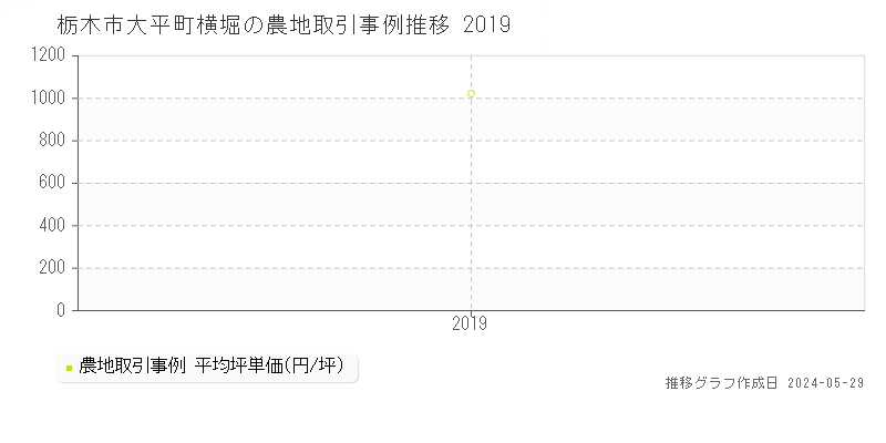 栃木市大平町横堀の農地取引事例推移グラフ 