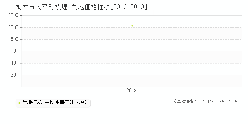 栃木市大平町横堀の農地取引事例推移グラフ 