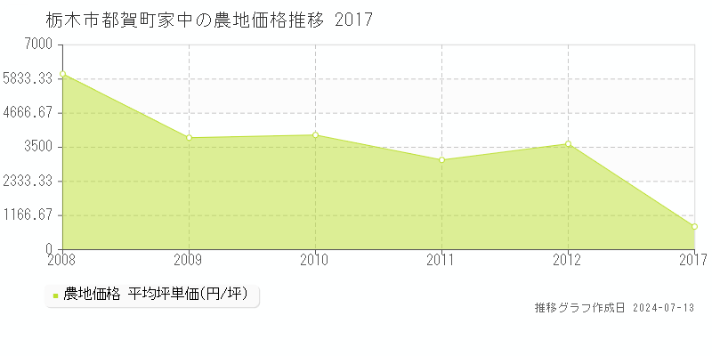 栃木市都賀町家中の農地取引事例推移グラフ 