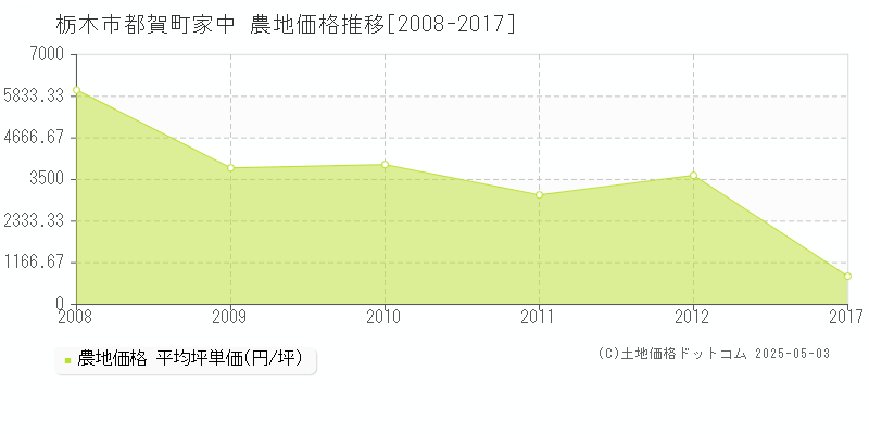 都賀町家中(栃木市)の農地価格推移グラフ(坪単価)[2008-2017年]