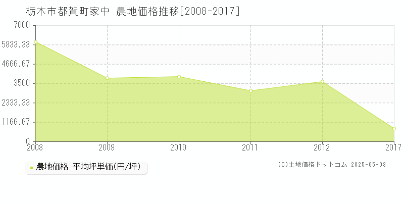 栃木市都賀町家中の農地価格推移グラフ 