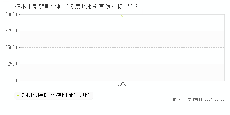 栃木市都賀町合戦場の農地価格推移グラフ 