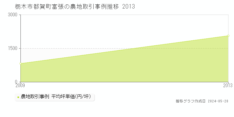 栃木市都賀町富張の農地価格推移グラフ 