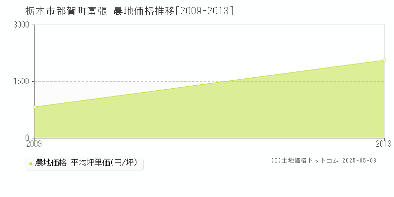 都賀町富張(栃木市)の農地価格推移グラフ(坪単価)[2009-2013年]