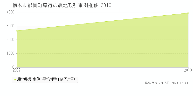 栃木市都賀町原宿の農地価格推移グラフ 