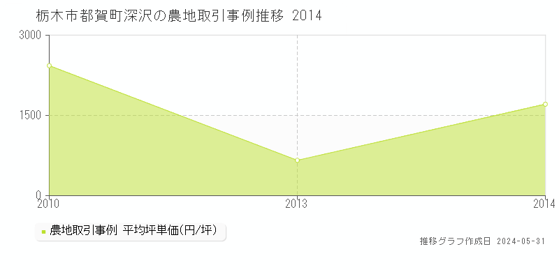 栃木市都賀町深沢の農地価格推移グラフ 