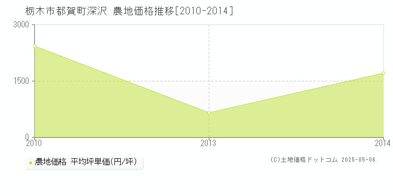 都賀町深沢(栃木市)の農地価格推移グラフ(坪単価)[2010-2014年]