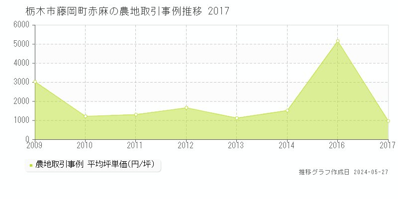 栃木市藤岡町赤麻の農地取引価格推移グラフ 