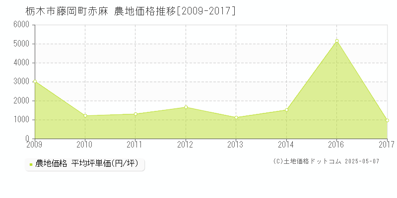藤岡町赤麻(栃木市)の農地価格推移グラフ(坪単価)[2009-2017年]