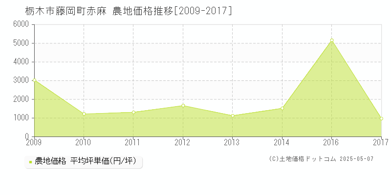 栃木市藤岡町赤麻の農地取引価格推移グラフ 