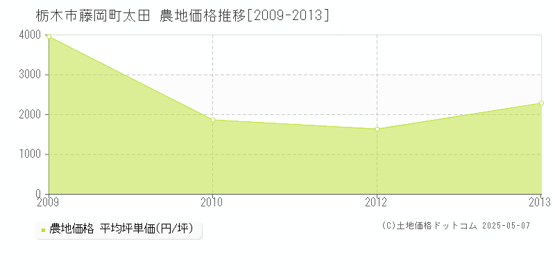 栃木市藤岡町太田の農地価格推移グラフ 