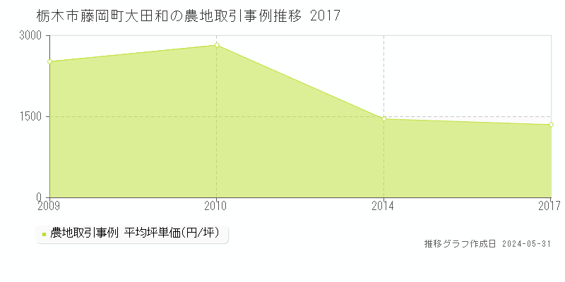 栃木市藤岡町大田和の農地価格推移グラフ 