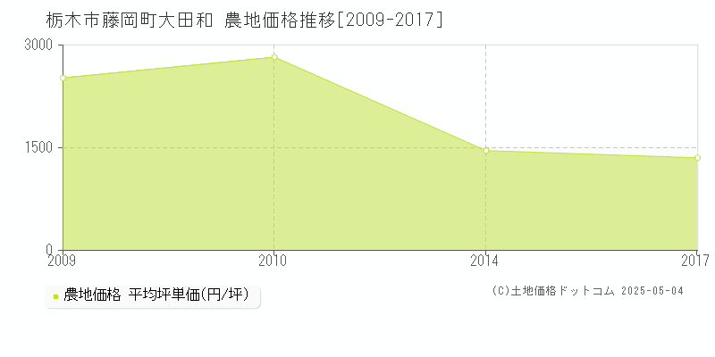 藤岡町大田和(栃木市)の農地価格推移グラフ(坪単価)[2009-2017年]