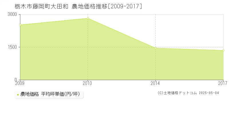 栃木市藤岡町大田和の農地価格推移グラフ 