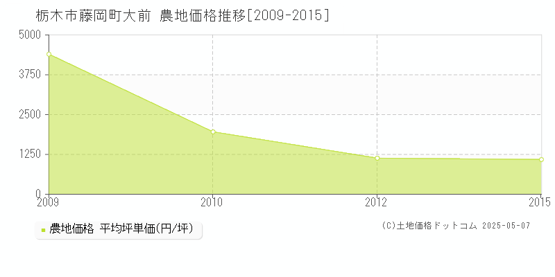 藤岡町大前(栃木市)の農地価格推移グラフ(坪単価)[2009-2015年]