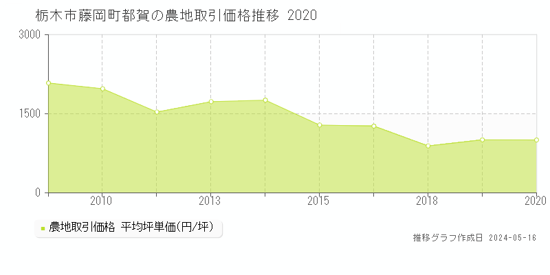栃木市藤岡町都賀の農地価格推移グラフ 