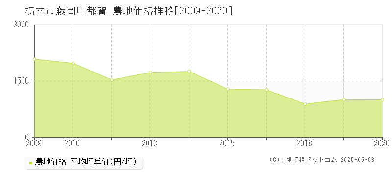 藤岡町都賀(栃木市)の農地価格推移グラフ(坪単価)[2009-2020年]