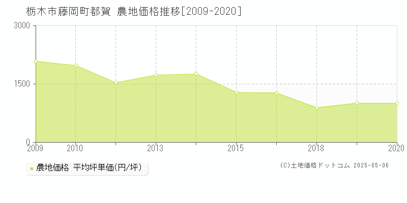 栃木市藤岡町都賀の農地価格推移グラフ 