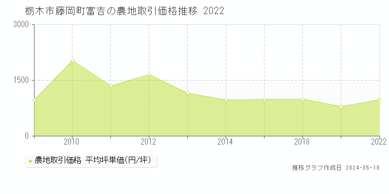 栃木市藤岡町富吉の農地価格推移グラフ 