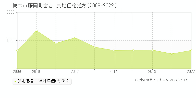 藤岡町富吉(栃木市)の農地価格推移グラフ(坪単価)[2009-2022年]