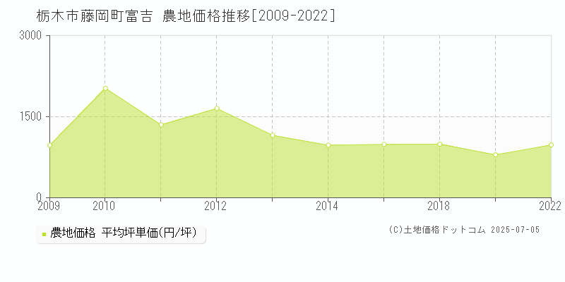 栃木市藤岡町富吉の農地取引事例推移グラフ 