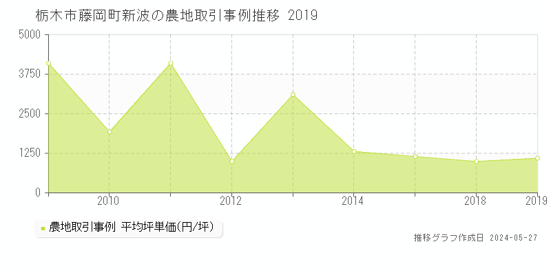 栃木市藤岡町新波の農地価格推移グラフ 