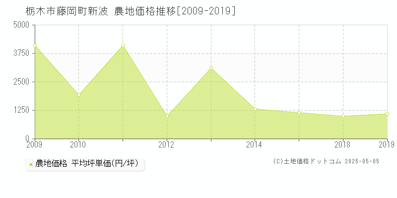 藤岡町新波(栃木市)の農地価格推移グラフ(坪単価)[2009-2019年]