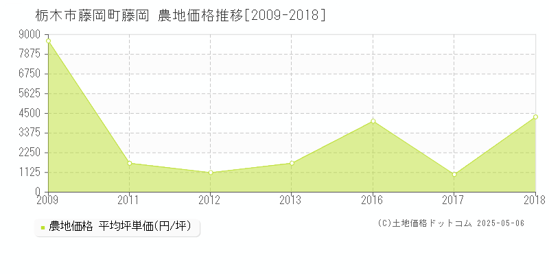 藤岡町藤岡(栃木市)の農地価格推移グラフ(坪単価)[2009-2018年]