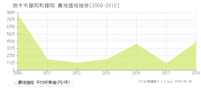 栃木市藤岡町藤岡の農地価格推移グラフ 