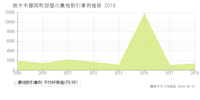 栃木市藤岡町部屋の農地取引事例推移グラフ 