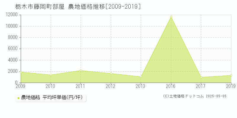 藤岡町部屋(栃木市)の農地価格推移グラフ(坪単価)[2009-2019年]