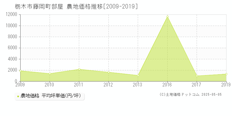 栃木市藤岡町部屋の農地価格推移グラフ 