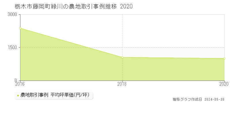 栃木市藤岡町緑川の農地取引事例推移グラフ 
