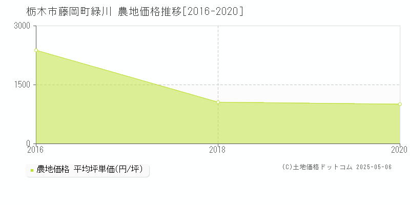 藤岡町緑川(栃木市)の農地価格推移グラフ(坪単価)[2016-2020年]