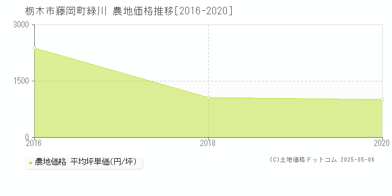 栃木市藤岡町緑川の農地取引事例推移グラフ 