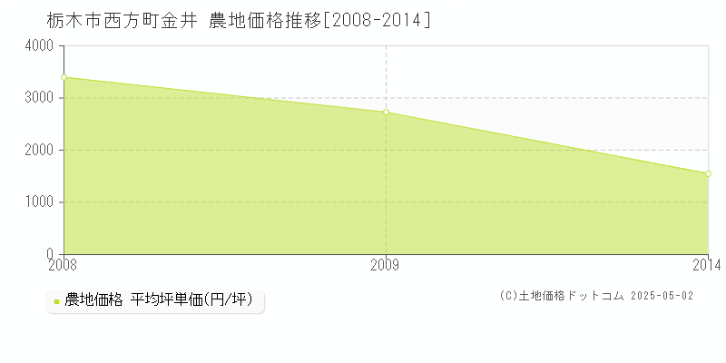 西方町金井(栃木市)の農地価格推移グラフ(坪単価)[2008-2014年]