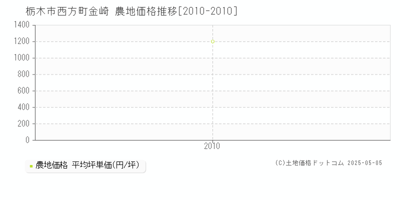 栃木市西方町金崎の農地価格推移グラフ 