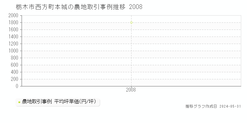 栃木市西方町本城の農地取引事例推移グラフ 