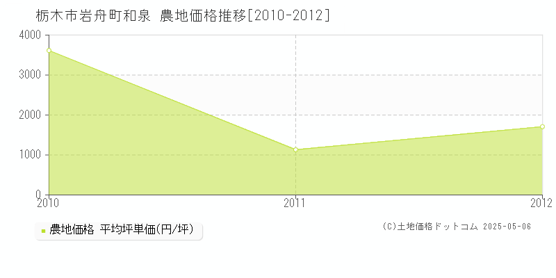 岩舟町和泉(栃木市)の農地価格推移グラフ(坪単価)[2010-2012年]