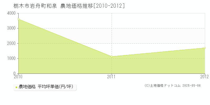 栃木市岩舟町和泉の農地価格推移グラフ 